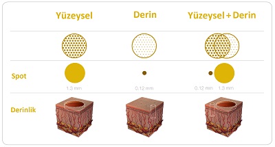 Fraksiyonel CO2 Lazer Cilt Yenileme ve Gençleştirmelerde Öneriler