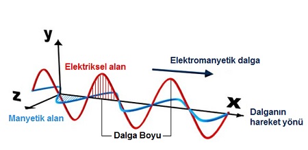 elektromanyetik