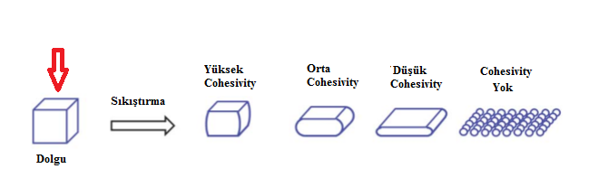 Dolgu Maddelerinde Reoloji