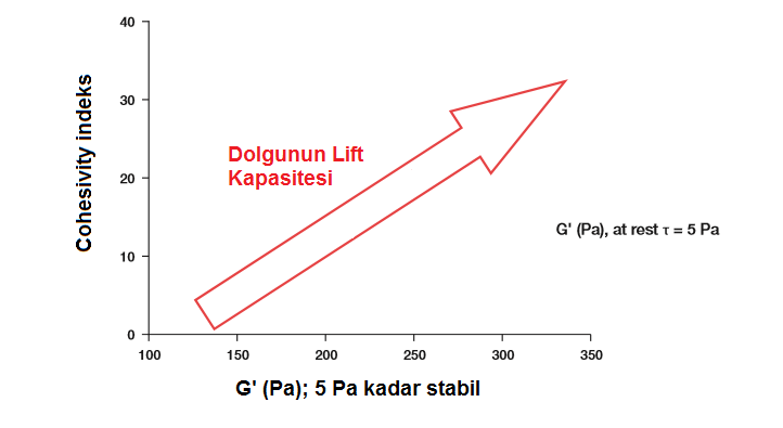 Dolgu Maddelerinde Reoloji