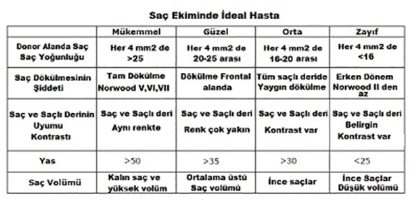 Saç Ekiminde İdeal Hasta Kimdir?