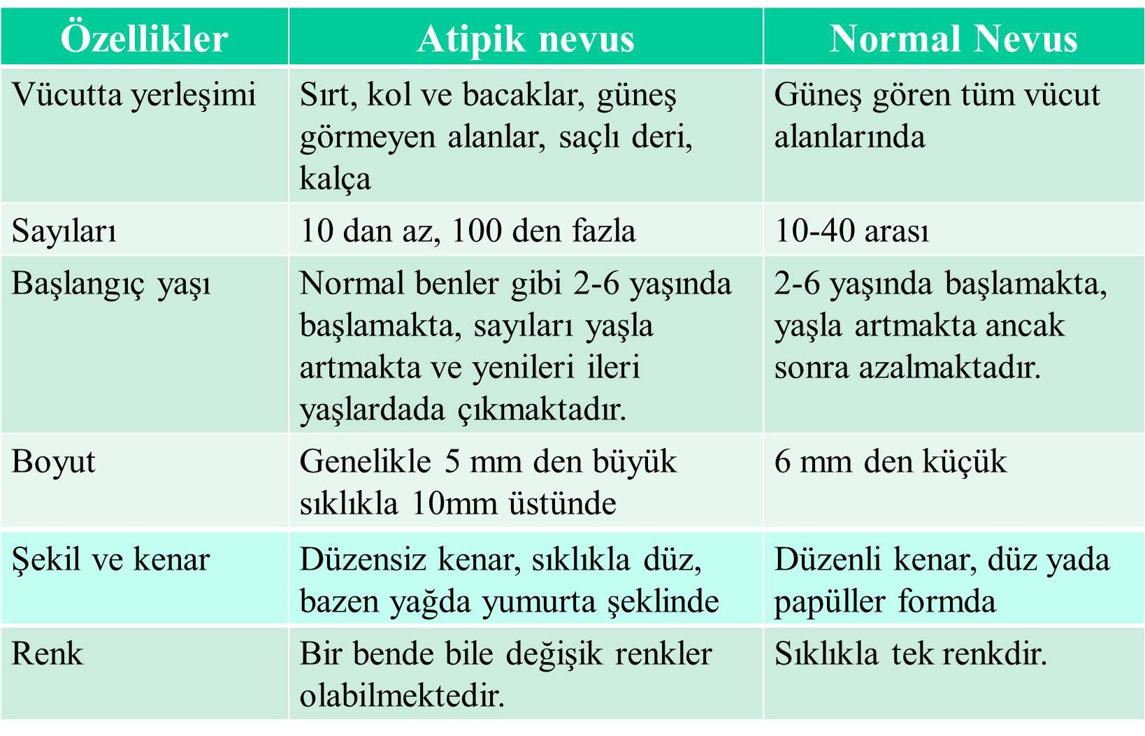 Atipik nevusler ile normal nevusler arasındaki farklar yandaki tabloda özetlenmiştir.